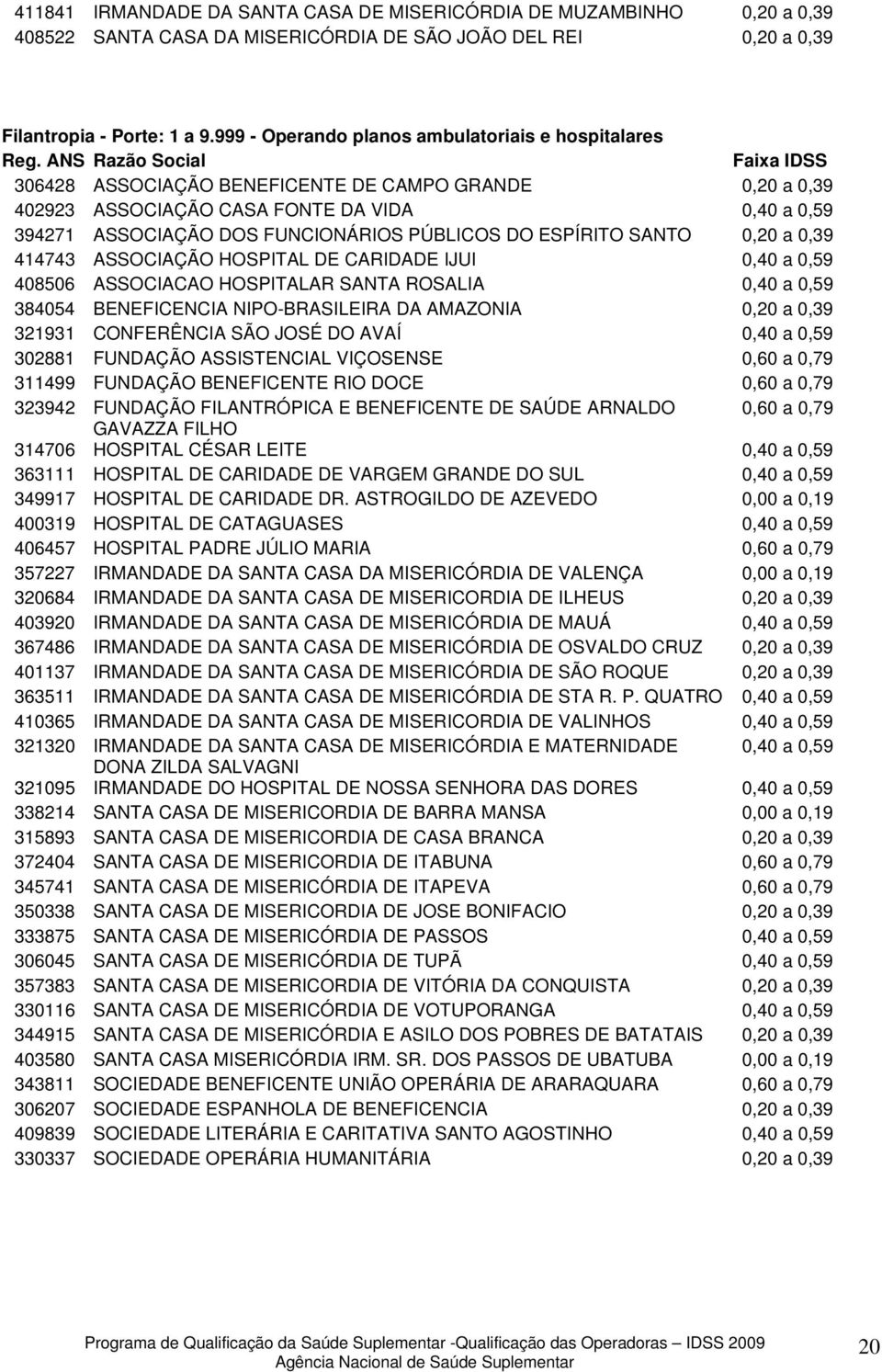 ESPÍRITO SANTO 0,20 a 0,39 414743 ASSOCIAÇÃO HOSPITAL DE CARIDADE IJUI 408506 ASSOCIACAO HOSPITALAR SANTA ROSALIA 384054 BENEFICENCIA NIPO-BRASILEIRA DA AMAZONIA 0,20 a 0,39 321931 CONFERÊNCIA SÃO