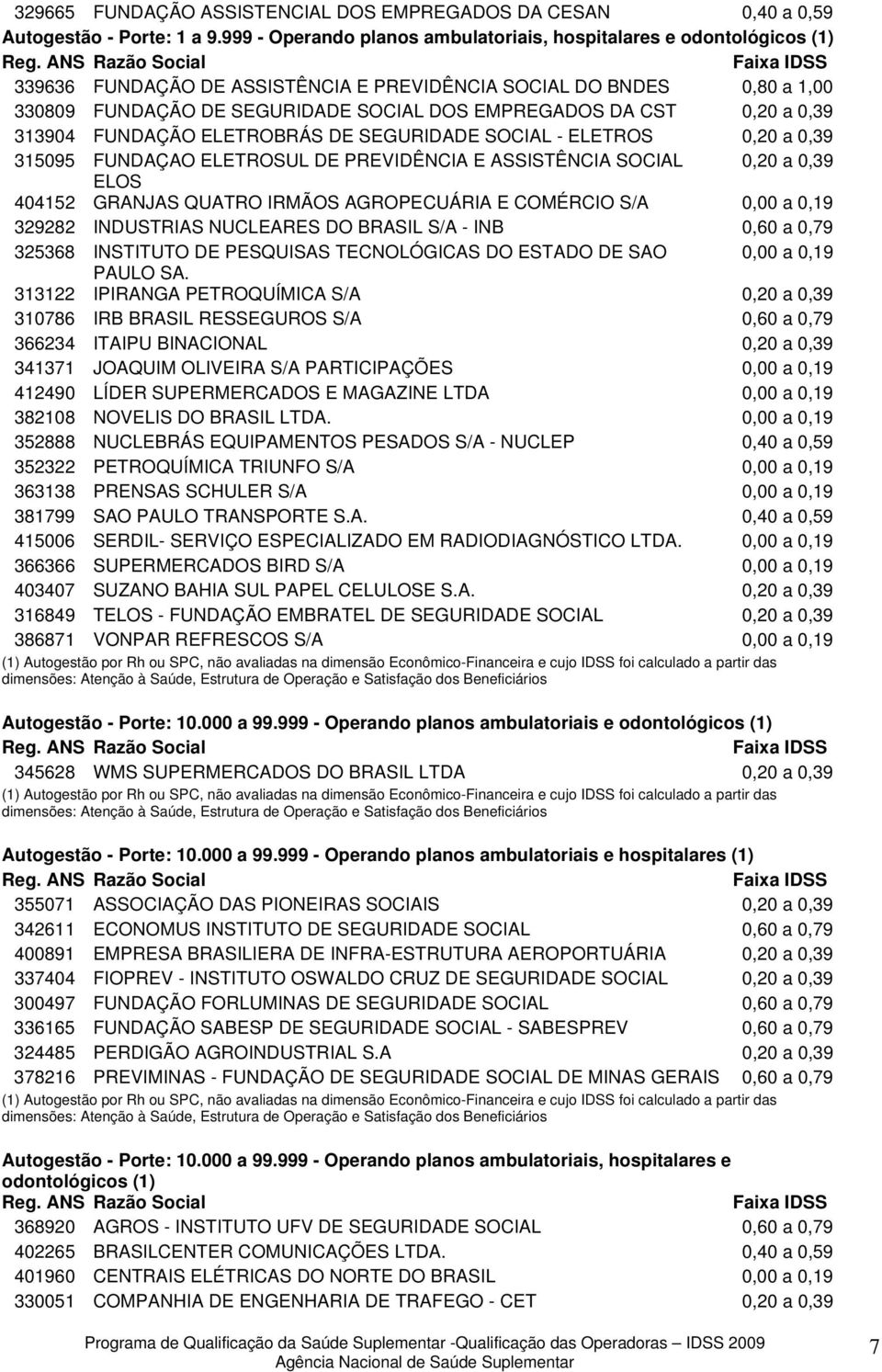 CST 0,20 a 0,39 313904 FUNDAÇÃO ELETROBRÁS DE SEGURIDADE SOCIAL - ELETROS 0,20 a 0,39 315095 FUNDAÇAO ELETROSUL DE PREVIDÊNCIA E ASSISTÊNCIA SOCIAL 0,20 a 0,39 ELOS 404152 GRANJAS QUATRO IRMÃOS