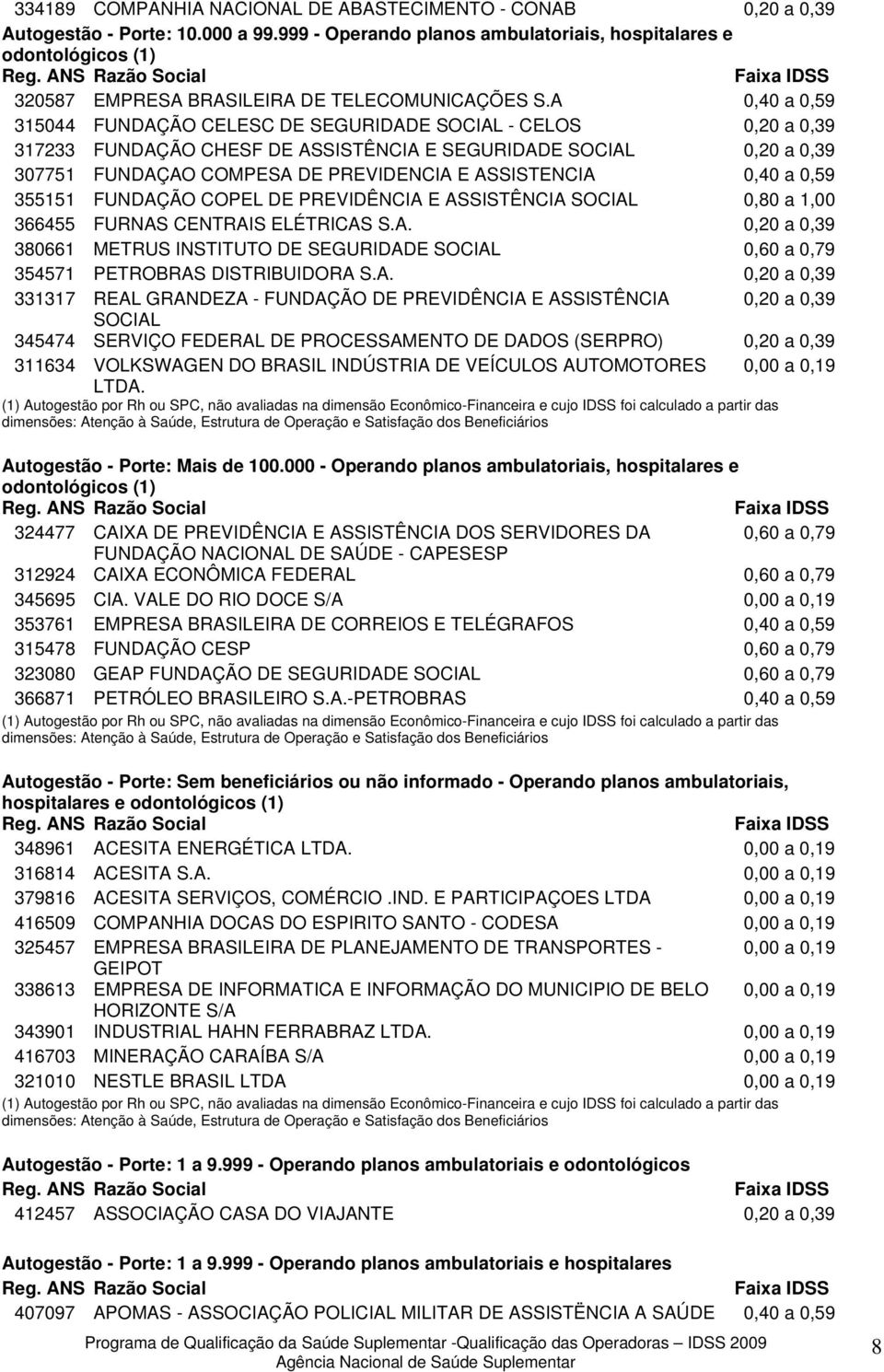 A 315044 FUNDAÇÃO CELESC DE SEGURIDADE SOCIAL - CELOS 0,20 a 0,39 317233 FUNDAÇÃO CHESF DE ASSISTÊNCIA E SEGURIDADE SOCIAL 0,20 a 0,39 307751 FUNDAÇAO COMPESA DE PREVIDENCIA E ASSISTENCIA 355151