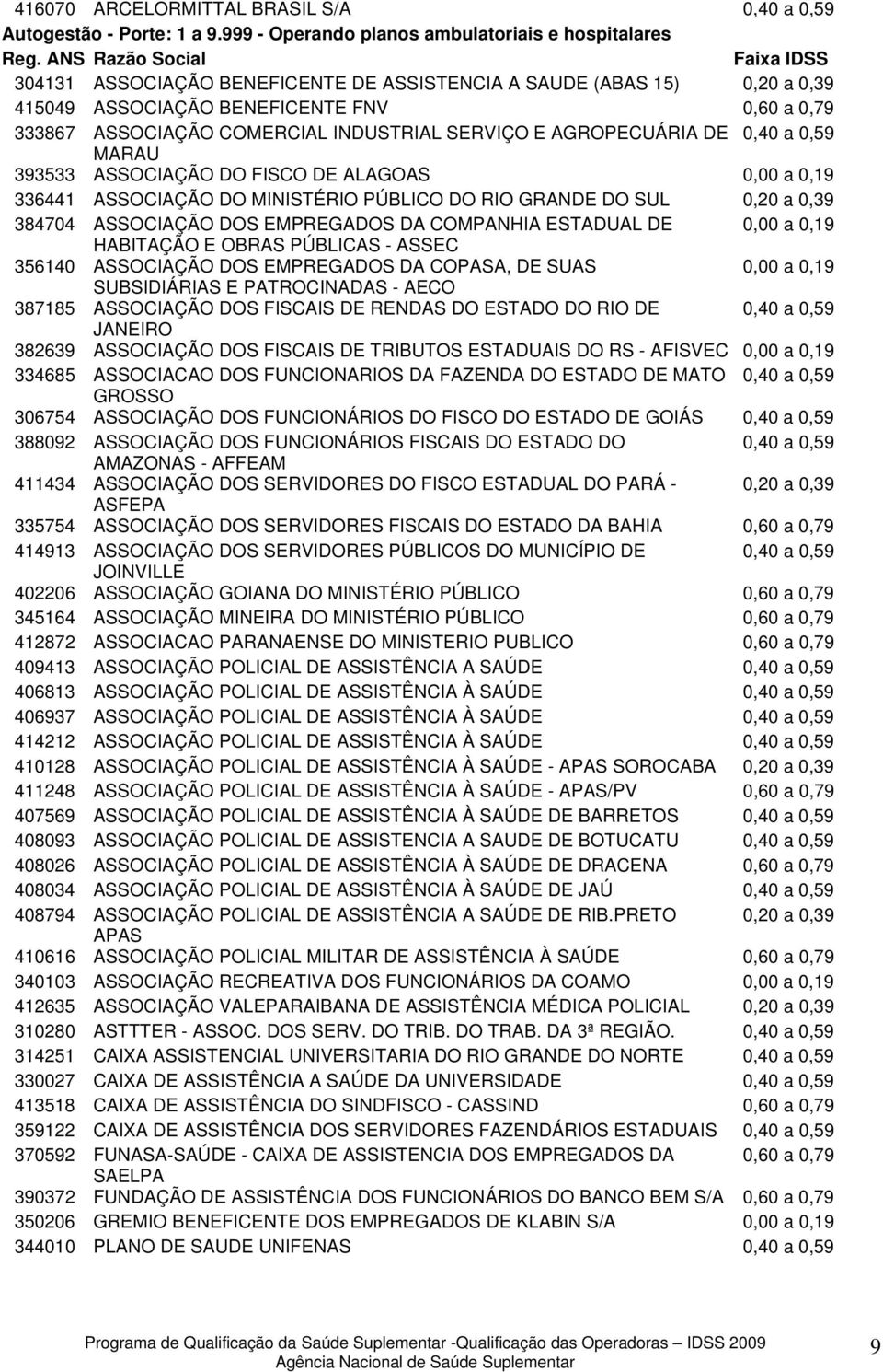 INDUSTRIAL SERVIÇO E AGROPECUÁRIA DE MARAU 393533 ASSOCIAÇÃO DO FISCO DE ALAGOAS 0,00 a 0,19 336441 ASSOCIAÇÃO DO MINISTÉRIO PÚBLICO DO RIO GRANDE DO SUL 0,20 a 0,39 384704 ASSOCIAÇÃO DOS EMPREGADOS