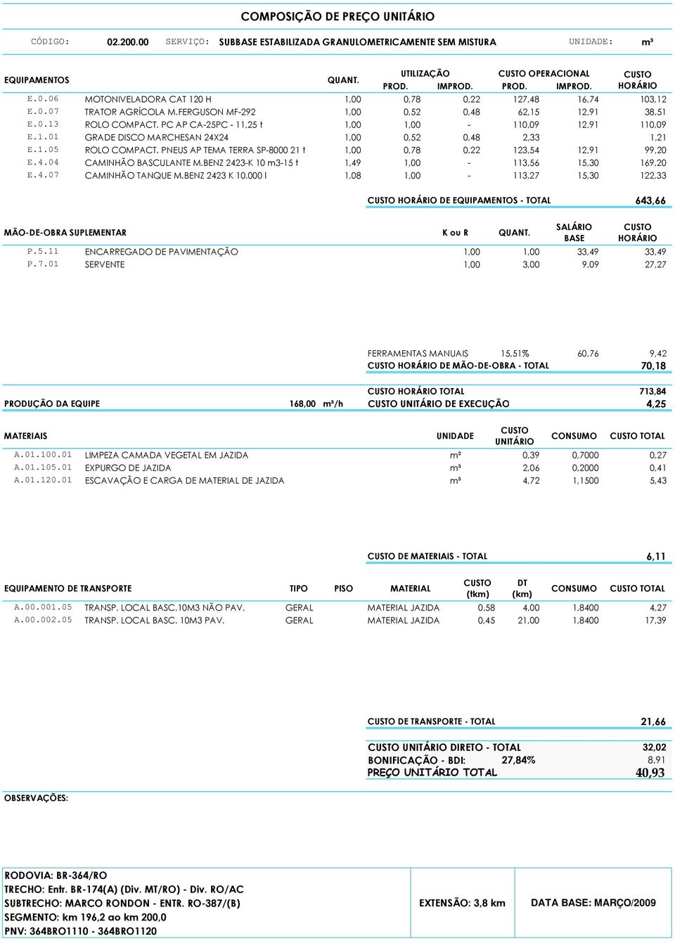 PNEUS AP TEMA TERRA SP8000 21 t 0,78 0,22 123,54 12,91 99,20 E.4.04 CAMINHÃO BASCULANTE M.BENZ 2423K 10 m315 t 1,49 113,56 15,30 169,20 E.4.07 CAMINHÃO TANQUE M.BENZ 2423 K 10.