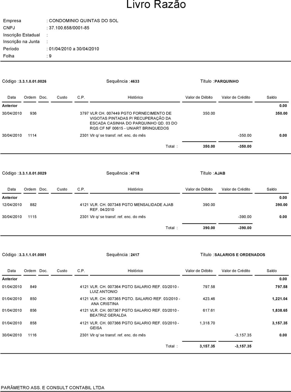 CH. 007348 PGTO MENSALIDADE AJAB 39 39 REF. 04/2010 30/04/2010 1115 2301 Vlr q/ se transf. ref. enc. do mês -39 Total : 39-39 Código :3.3.1.1.01.0001 Sequência :2417 Título : SALARIOS E ORDENADOS 01/04/2010 849 4121 VLR.