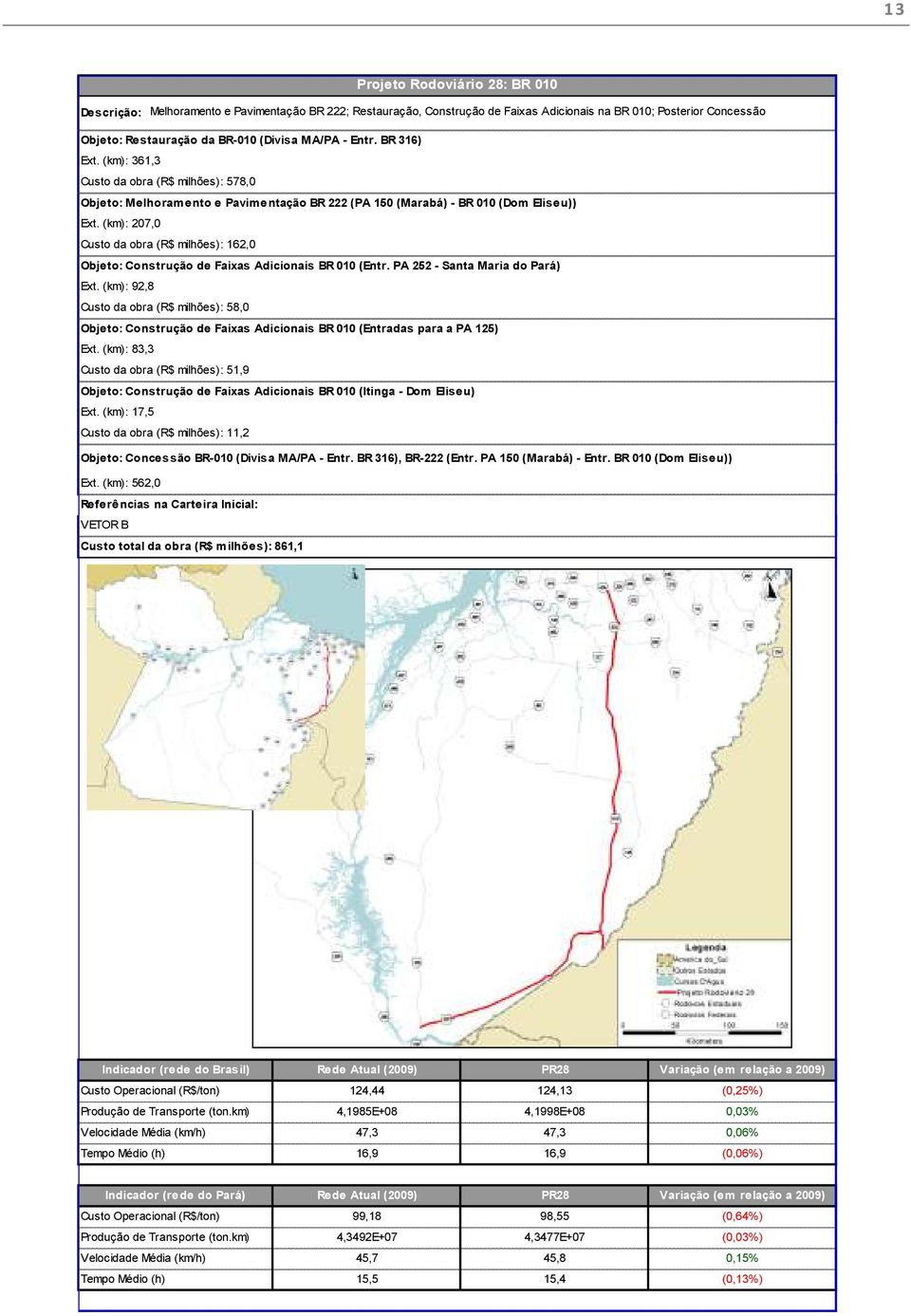 (km): 207,0 Custo da obra (R$ milhões): 162,0 Objeto: Construção de Faixas Adicionais BR 010 (Entr. PA 252 - Santa Maria do Pará) Ext.