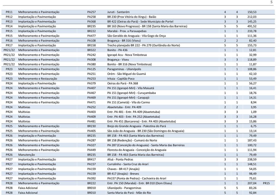 Pavimentação BR222 Marabá - Prox.