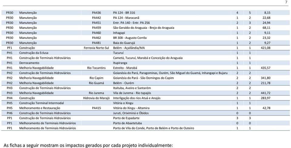 Manutenção PA481 Baia do Guarujá 1 2 9,27 PF1 Construção Ferrovia Norte-Sul Belém - Açailândia/MA 1 1 421,08 PH1 Construção da Eclusa Tucuruí 1 1 PH1 Construção de Terminais Hidroviários Cametá,