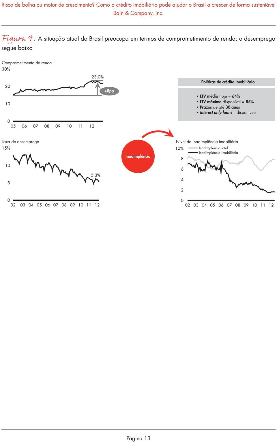 only loans indisponíveis 0 05 06 07 08 09 10 11 12 Taxa de desemprego 15% 10 5 5,3% Inadimplência Nível de inadimplência imobiliária
