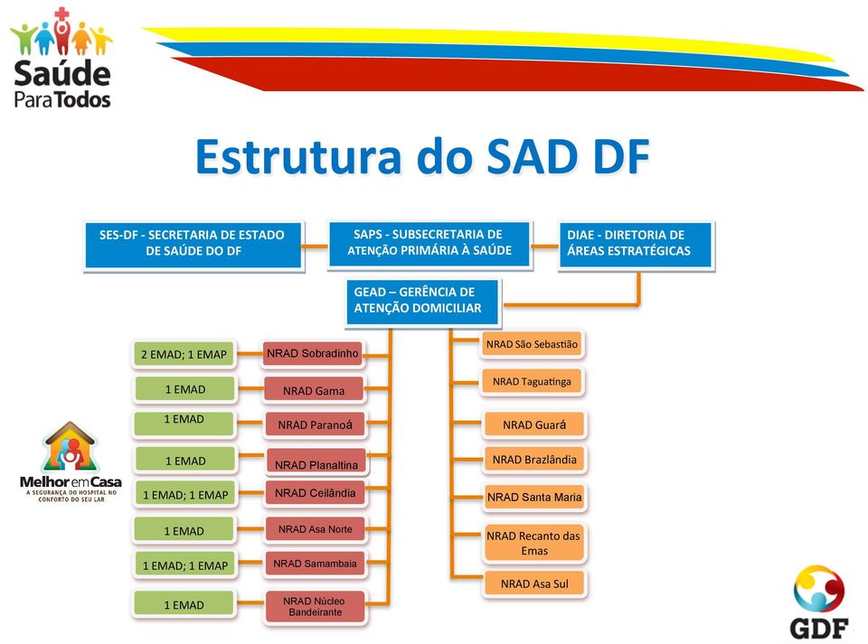 Paranoá NRAD São SebasSão NRAD TaguaSnga NRAD Guará 1 EMAD 1 EMAD; 1 EMAP NRAD Planaltina NRAD Ceilândia NRAD Brazlândia NRAD