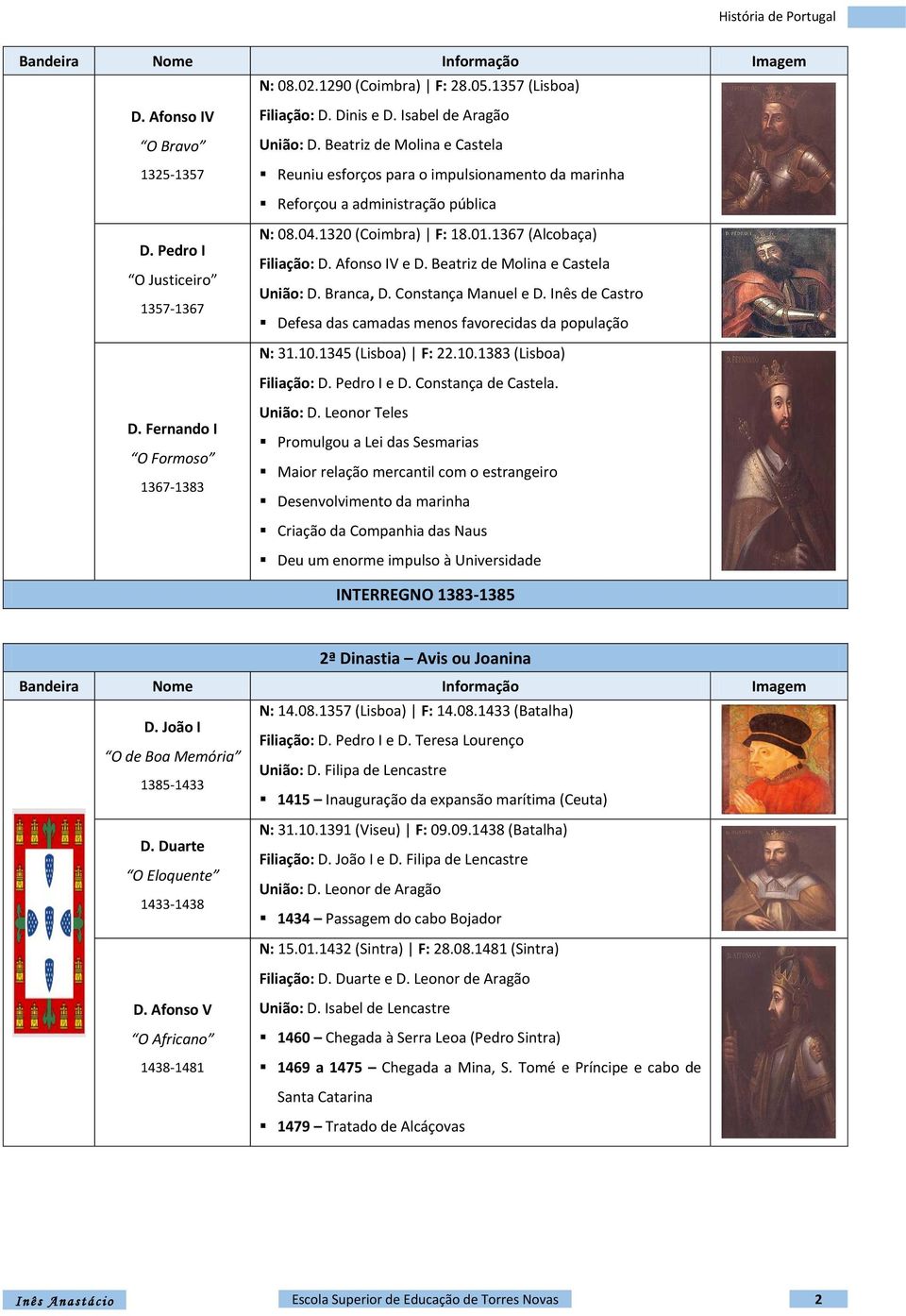 1367 (Alcobaça) Filiação: D. Afonso IV e D. Beatriz de Molina e Castela União: D. Branca, D. Constança Manuel e D. Inês de Castro Defesa das camadas menos favorecidas da população N: 31.10.