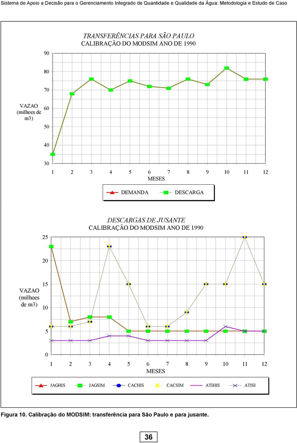 12 MESES DEMANDA DESCARGA 25 DESCARGAS DE JUSANTE CALIBRAÇÃO DO MODSIM ANO DE 1990 CALIBRA + O DO MODSIM ANO DE 1990 20 VAZAO (milhoes de m3) 15 10 5 0 1