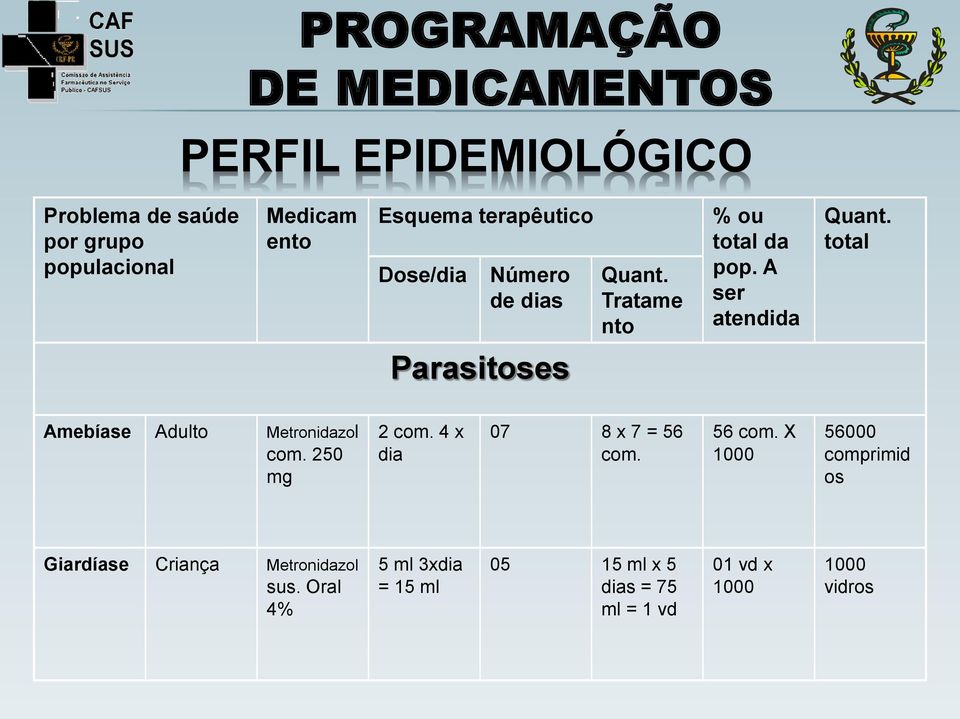 total Parasitoses Amebíase Adulto Metronidazol com. 250 mg 2 com. 4 x dia 07 8 x 7 = 56 com.