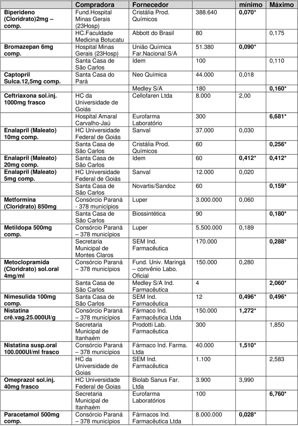 oral 100.000UI/ml frasco Omeprazol sol.inj. 40mg frasco Paracetamol 500mg comp. Compradora Fornecedor mínimo Máximo Fund.Hospital Cristália Prod. 388.640 0,070* Minas Gerais Químicos (23Hosp) HC.