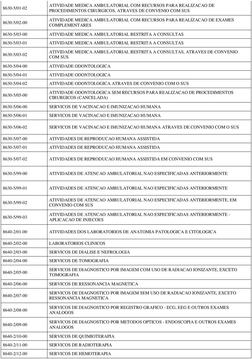 AMBULATORIAL RESTRITA A CONSULTAS, ATRAVES DE CONVENIO COM SUS 8630-5/04-00 ATIVIDADE ODONTOLOGICA 8630-5/04-01 ATIVIDADE ODONTOLOGICA 8630-5/04-02 ATIVIDADE ODONTOLOGICA ATRAVES DE CONVENIO COM O
