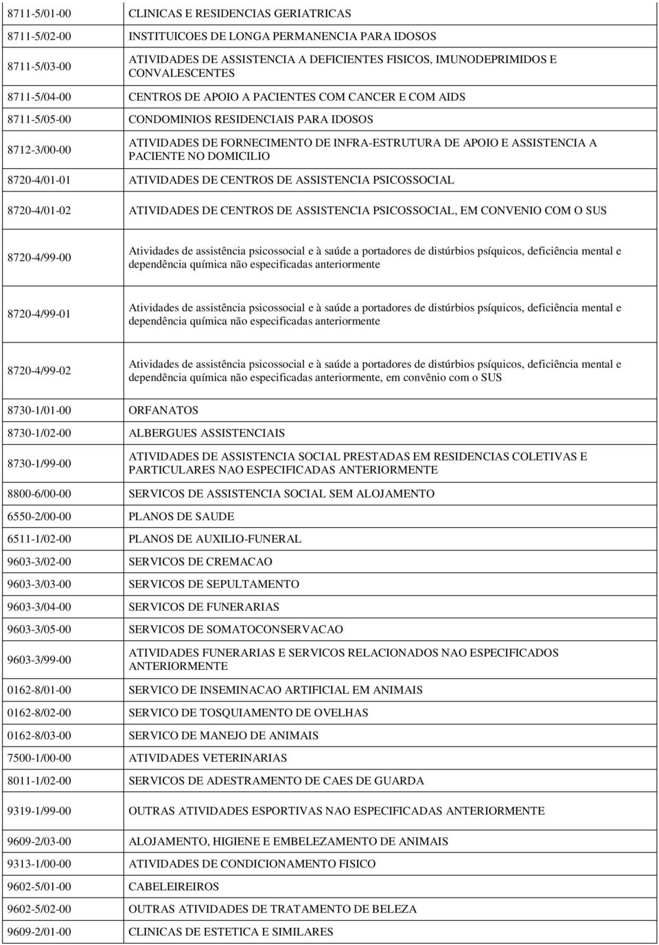 ASSISTENCIA A PACIENTE NO DOMICILIO 8720-4/01-01 ATIVIDADES DE CENTROS DE ASSISTENCIA PSICOSSOCIAL 8720-4/01-02 ATIVIDADES DE CENTROS DE ASSISTENCIA PSICOSSOCIAL, EM CONVENIO COM O SUS 8720-4/99-00