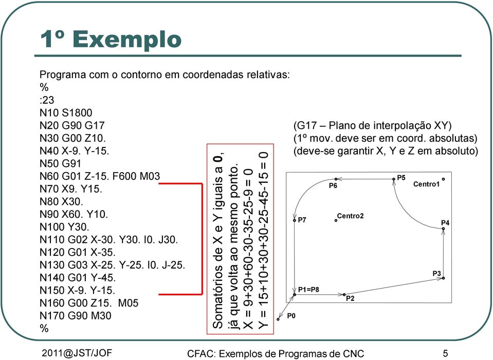 N40 X-9. Y-15. N50 G91 N60 G01 Z-15. F600 M03 N70 X9. Y15. N80 X30. N90 X60. Y10. N100 Y30. N110 G02 X-30. Y30. I0. J30. N120 G01 X-35. N130 G03 X-25. Y-25. I0. J-25.