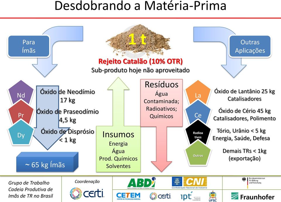 Químicos Solventes Resíduos Água Contaminada; Radioativos; Químicos La Ce Radioa tivos Outros Outras Aplicações Óxido de