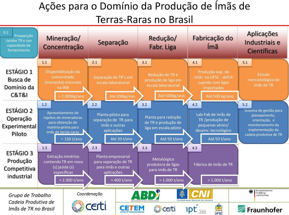 1 ESTÁGIO 1 Busca de Domínio da C&T&I Disponibilização do concentrado (monazita) estocado na INB Separação de TR s em escala laboratorial Redução de TR e produção de liga em escala laboratorial