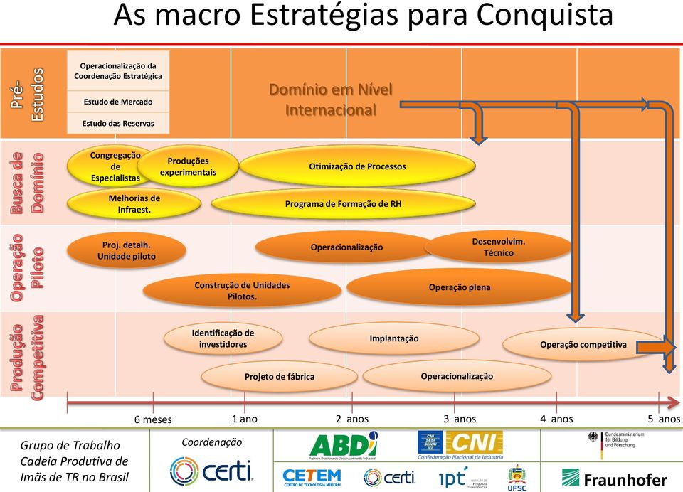 Programa de Formação de RH Proj. detalh. Unidade piloto Operacionalização Desenvolvim. Técnico Construção de Unidades Pilotos.