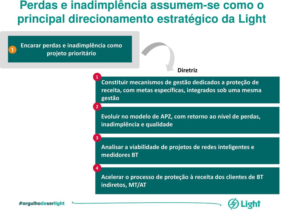 integrados sob uma mesma gestão Evoluir no modelo de APZ, com retorno ao nível de perdas, inadimplência e qualidade Analisar a