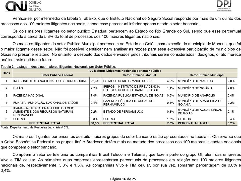 Os dois maiores litigantes do setor público Estadual pertencem ao Estado do Rio Grande do Sul, sendo que esse percentual corresponde a cerca de 5,3% do total de processos dos 100 maiores litigantes