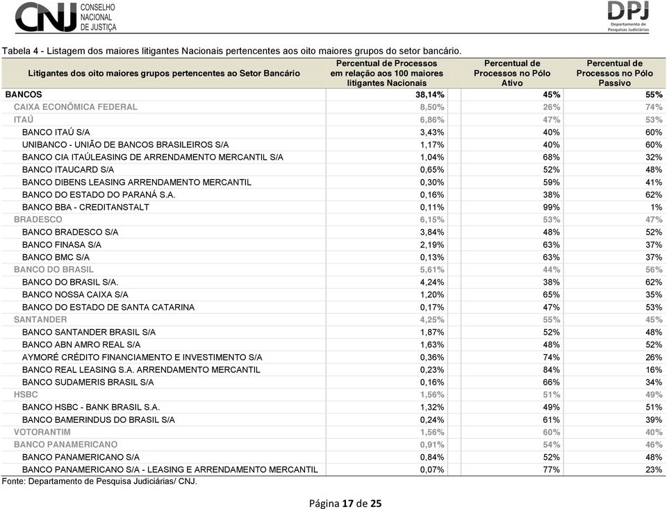no Pólo Passivo BANCOS 38,14% 45% 55% CAIXA ECONÔMICA FEDERAL 8,50% 26% 74% ITAÚ 6,86% 47% 53% BANCO ITAÚ S/A 3,43% 40% 60% UNIBANCO - UNIÃO DE BANCOS BRASILEIROS S/A 1,17% 40% 60% BANCO CIA