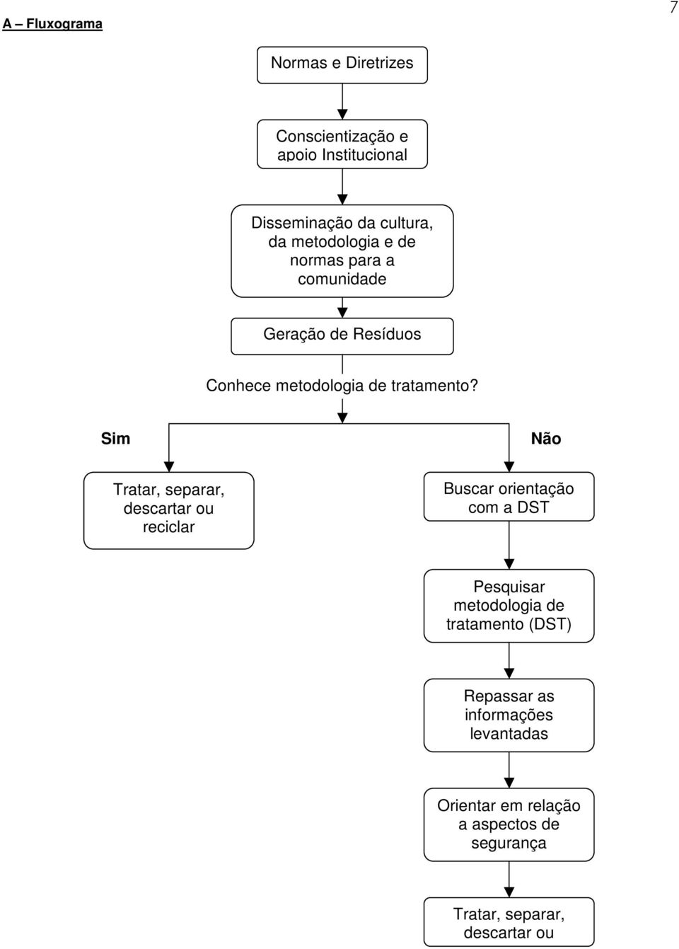 Sim Não Tratar, separar, descartar ou reciclar Buscar orientação com a DST Pesquisar metodologia de