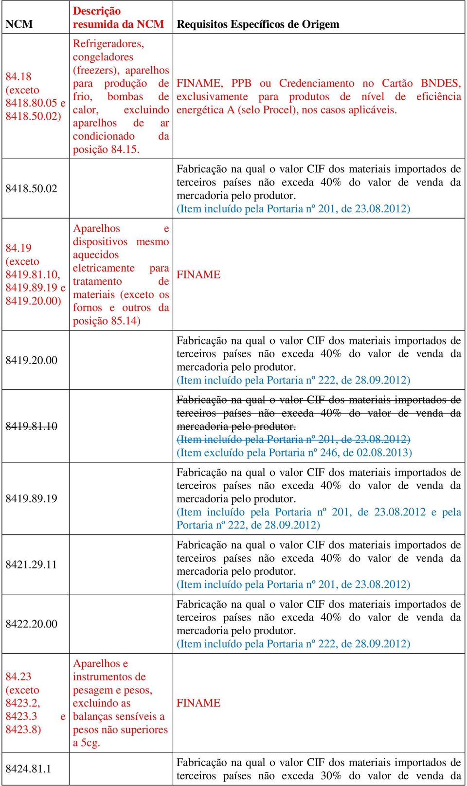 Aparelhos e dispositivos mesmo aquecidos eletricamente para tratamento de materiais (exceto os fornos e outros da posição 85.