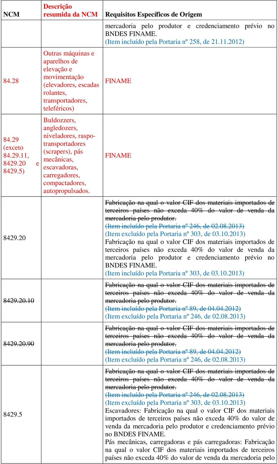 mecânicas, escavadoras, carregadores, compactadores, autopropulsados. mercadoria pelo produtor e credenciamento prévio no (Item incluído pela Portaria nº 246, de 02.08.