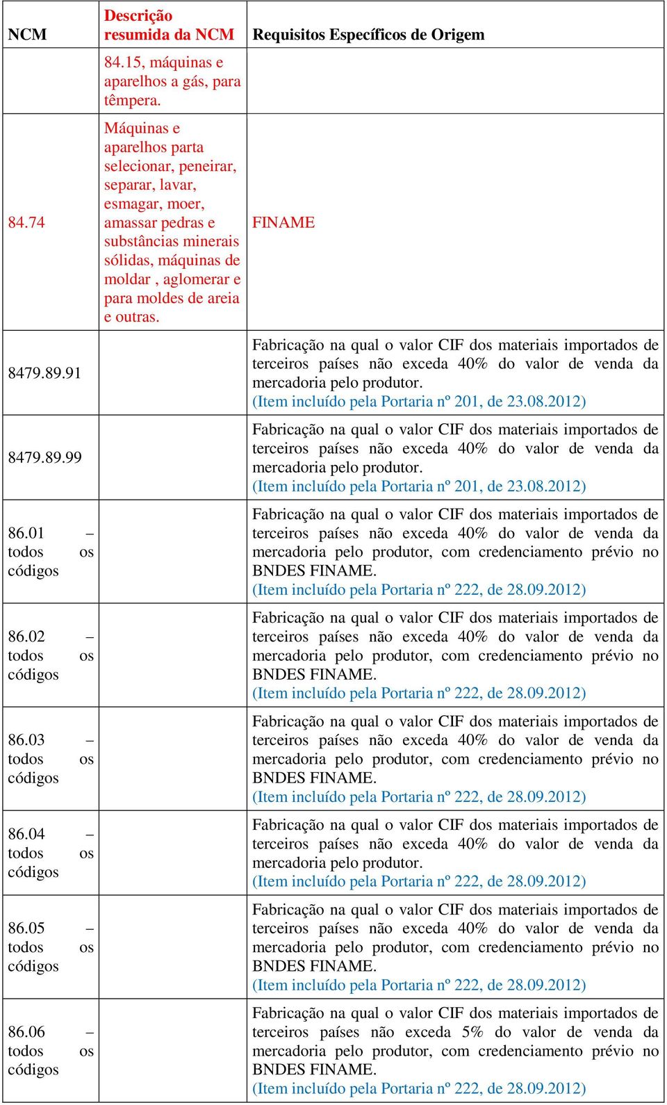 Máquinas e aparelhos parta selecionar, peneirar, separar, lavar, esmagar, moer, amassar pedras e substâncias minerais sólidas, máquinas de moldar, aglomerar e para moldes de areia e