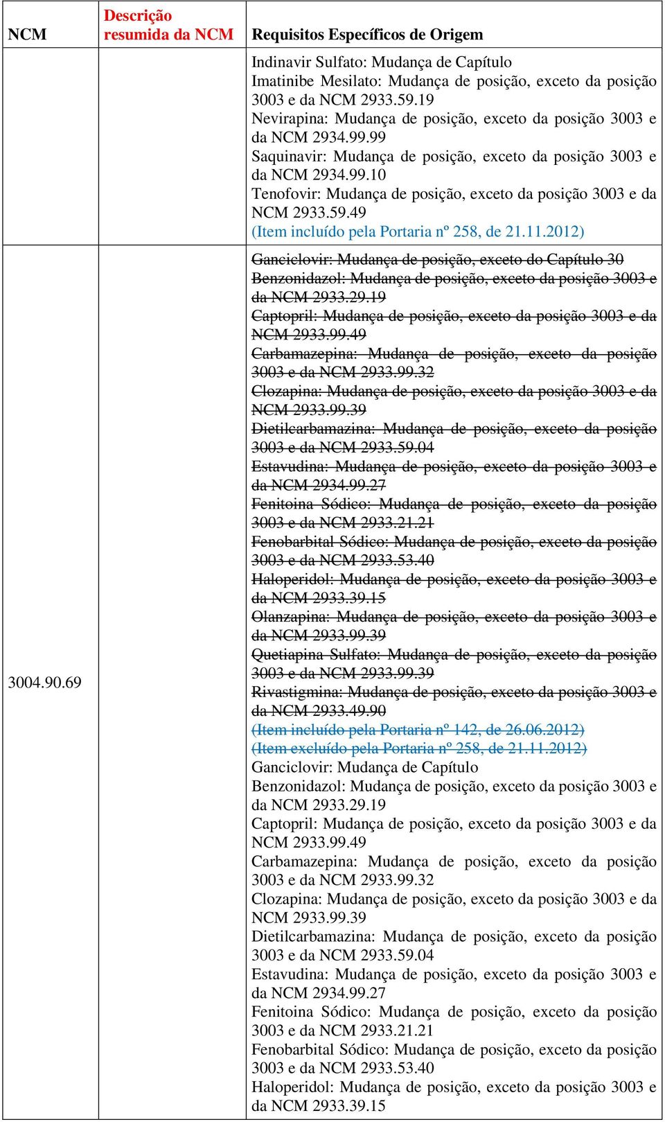 59.49 Ganciclovir: Mudança de posição, exceto do Capítulo 30 Benzonidazol: Mudança de posição, exceto da posição 3003 e da NCM 293