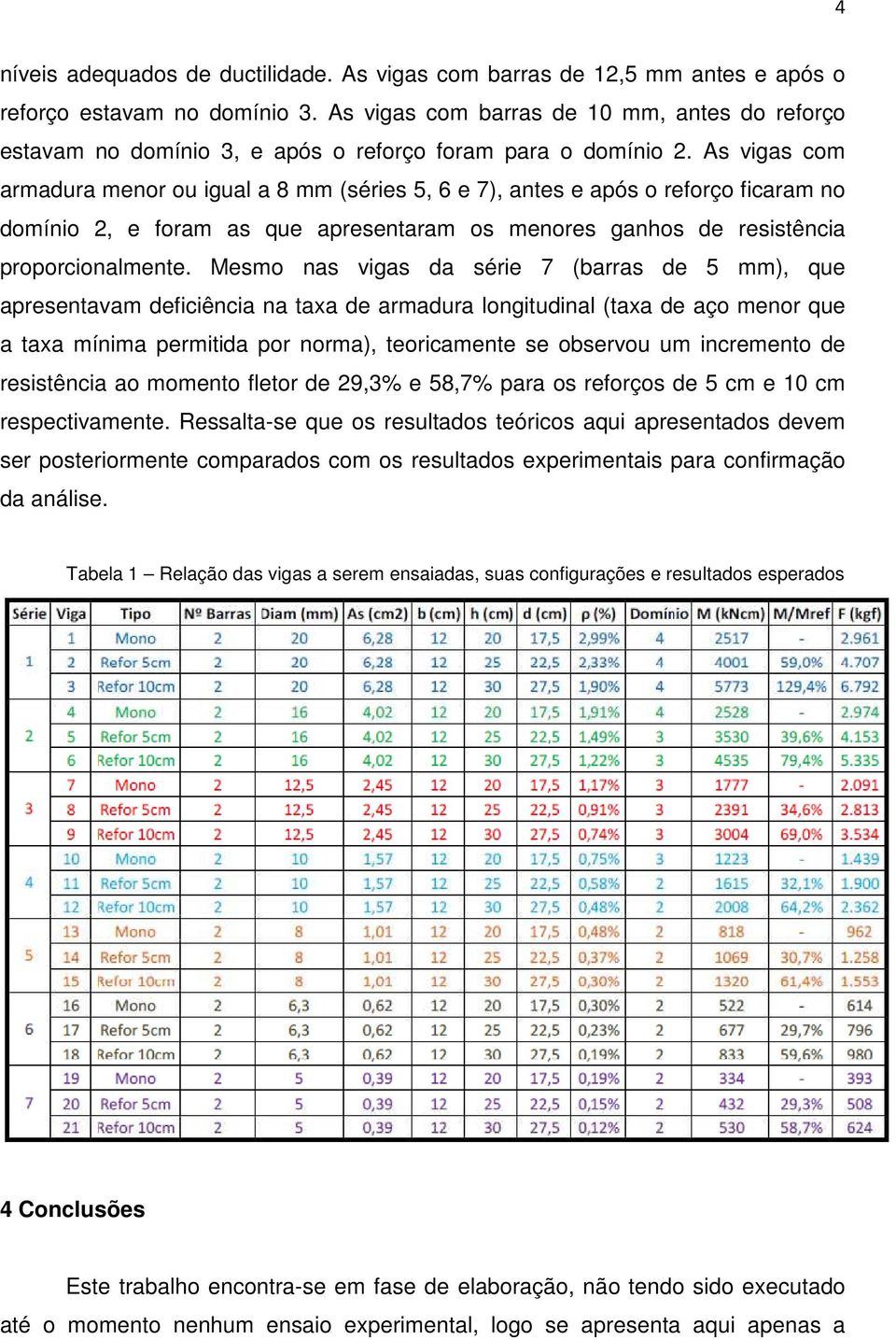 As vigas com armadura menor ou igual a 8 mm (séries 5, 6 e 7), antes e após o reforço ficaram no domínio 2, e foram as que apresentaram os menores ganhos de resistência proporcionalmente.