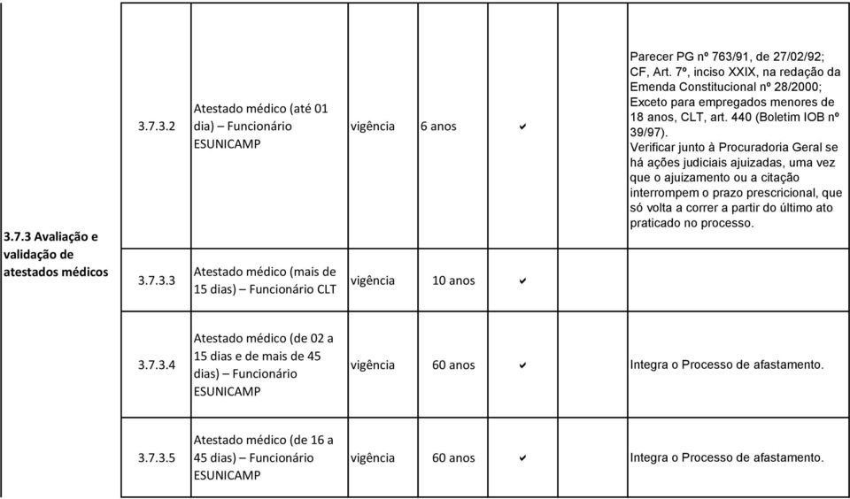 /97). 3.7.3.4 Atestado médico (de 02 a 15 dias e de mais de 45 dias) Funcionário ESUNICAMP vigência 60 anos a Integra o Processo de afastamento. 3.7.3.5 Atestado médico (de 16 a 45 dias) Funcionário ESUNICAMP vigência 60 anos a Integra o Processo de afastamento.