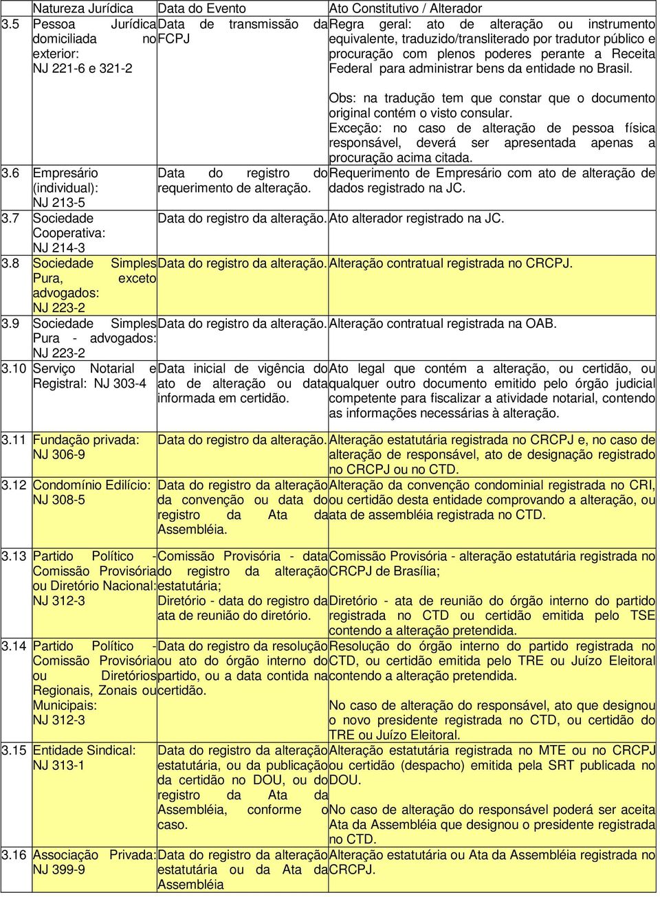 procuração com plenos poderes perante a Receita Federal para administrar bens da entidade no Brasil. 3.6 Empresário (individual): NJ 213-5 3.