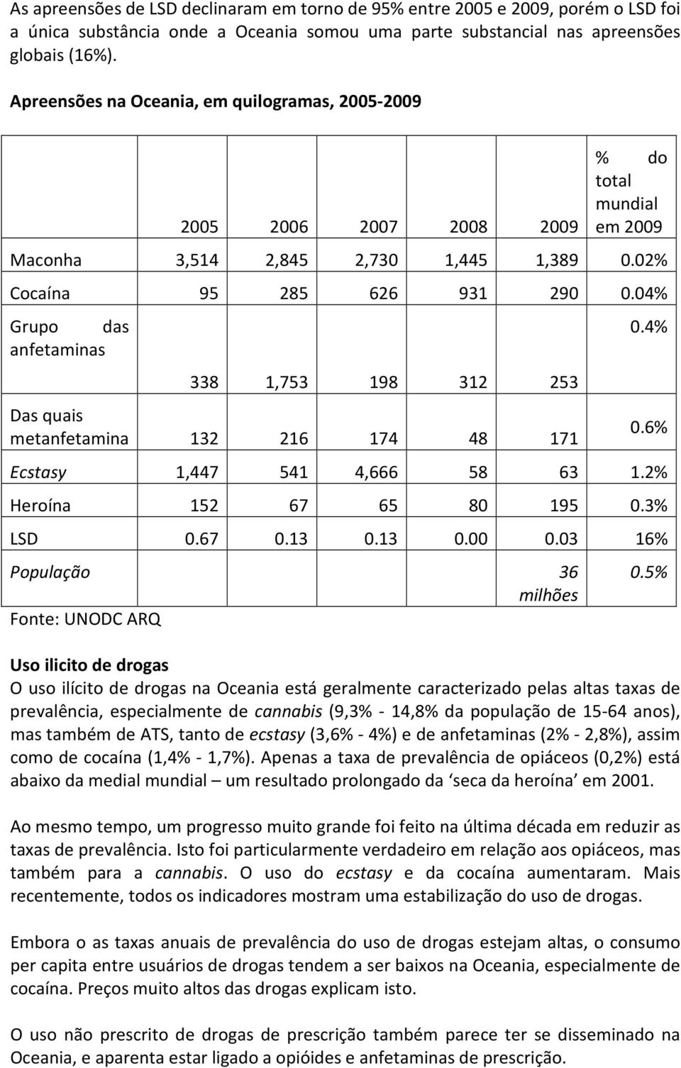 04% Grupo das anfetaminas 338 1,753 198 312 253 Das quais metanfetamina 132 216 174 48 171 0.4% 0.6% Ecstasy 1,447 541 4,666 58 63 1.2% Heroína 152 67 65 80 195 0.3% LSD 0.67 0.13 0.13 0.00 0.