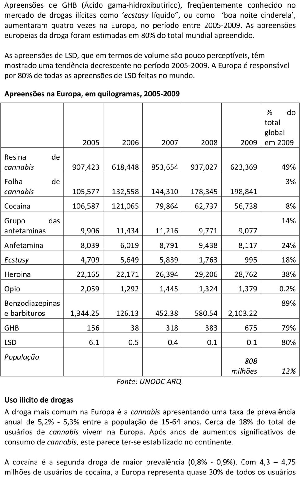 As apreensões de LSD, que em termos de volume são pouco perceptíveis, têm mostrado uma tendência decrescente no período 2005-2009.