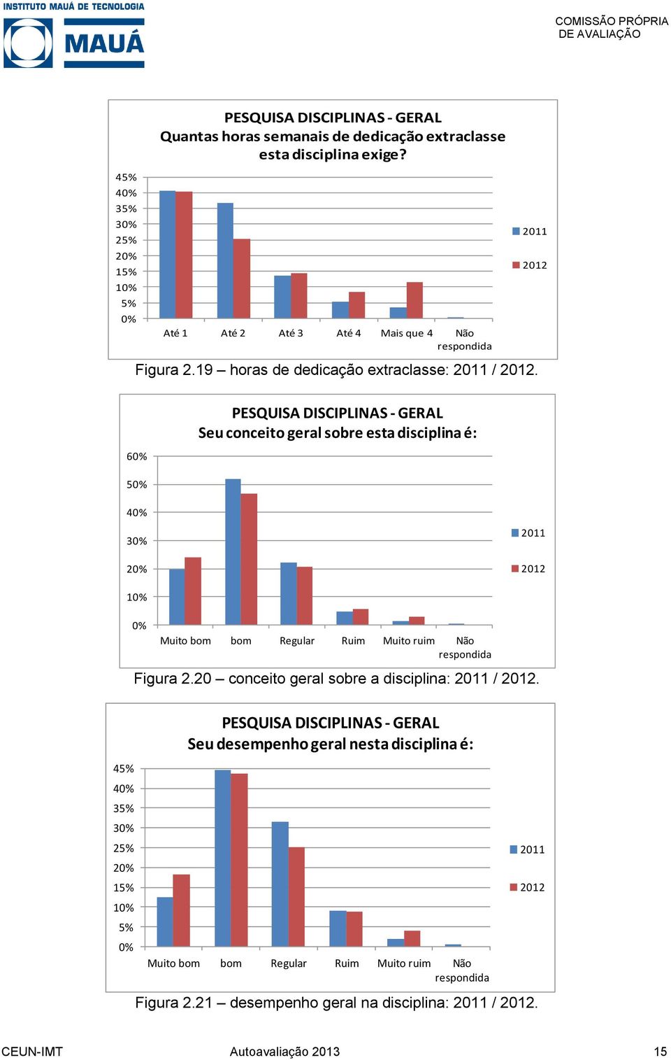 60% 50% 40% PESQUISA DISCIPLINAS - GERAL Seu conceito geral sobre esta disciplina é: 30% 20% 2011 2012 10% 0% Muito bom bom Regular Ruim Muito ruim Não respondida Figura 2.