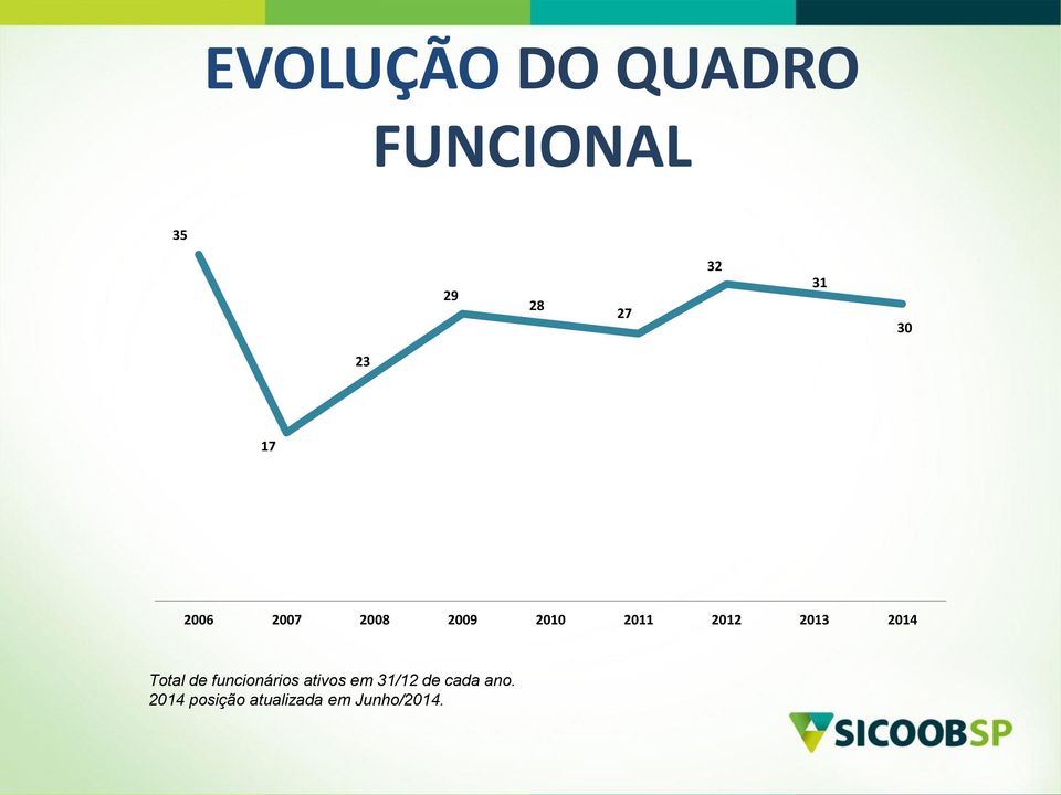 2013 2014 Total de funcionários ativos em 31/12