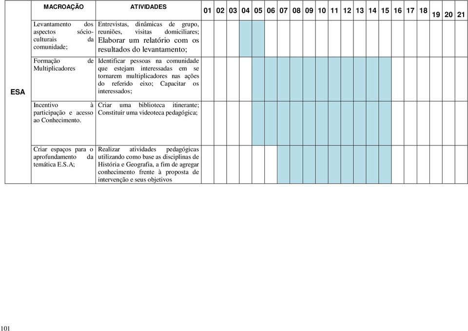 em se tornarem multiplicadores nas ações do referido eixo; Capacitar os interessados; Criar uma biblioteca itinerante; Constituir uma videoteca pedagógica; Criar espaços para o