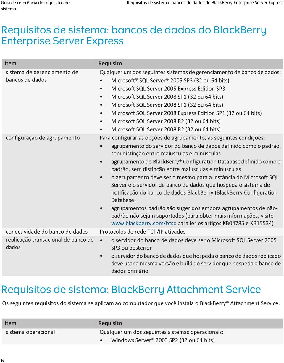 Server 2005 Express Edition SP3 Microsoft SQL Server 2008 SP1 (32 ou 64 bits) Microsoft SQL Server 2008 SP1 (32 ou 64 bits) Microsoft SQL Server 2008 Express Edition SP1 (32 ou 64 bits) Microsoft SQL