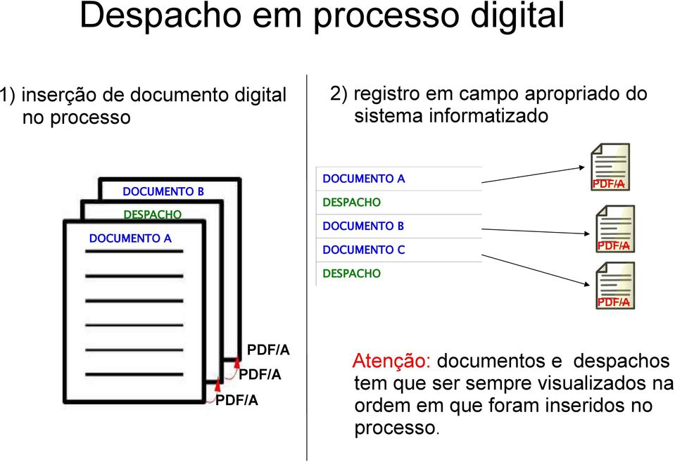 DOCUMENTO B DOCUMENTO A DOCUMENTO C PDF/A DESPACHO PDF/A PDF/A PDF/A PDF/A Atenção: