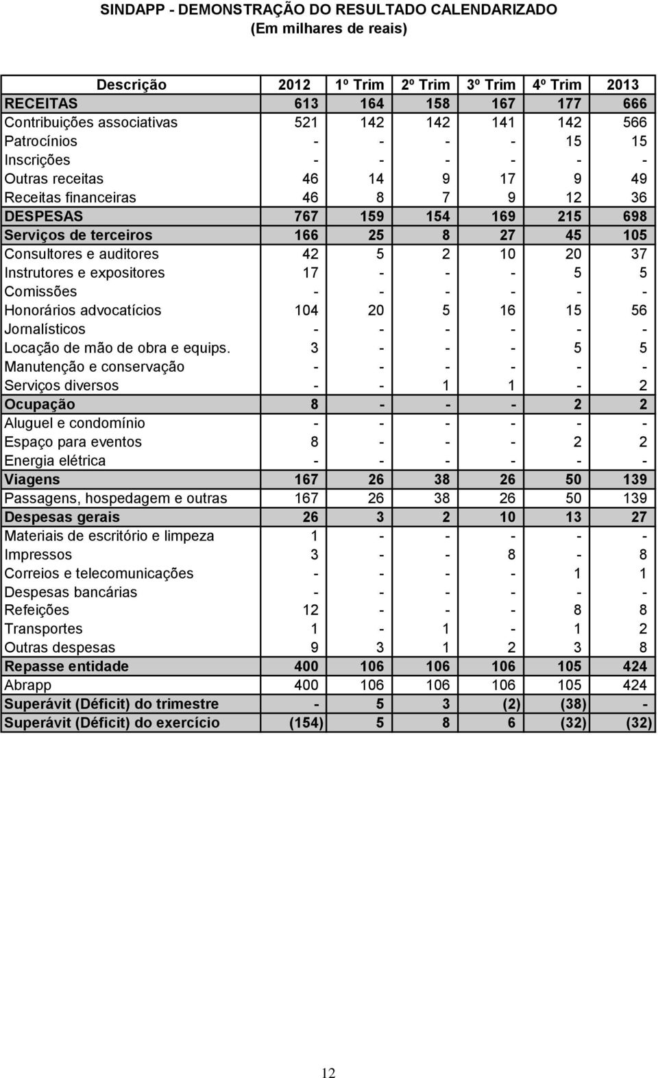 105 Consultores e auditores 42 5 2 10 20 37 Instrutores e expositores 17 - - - 5 5 Comissões - - - - - - Honorários advocatícios 104 20 5 16 15 56 Jornalísticos - - - - - - Locação de mão de obra e