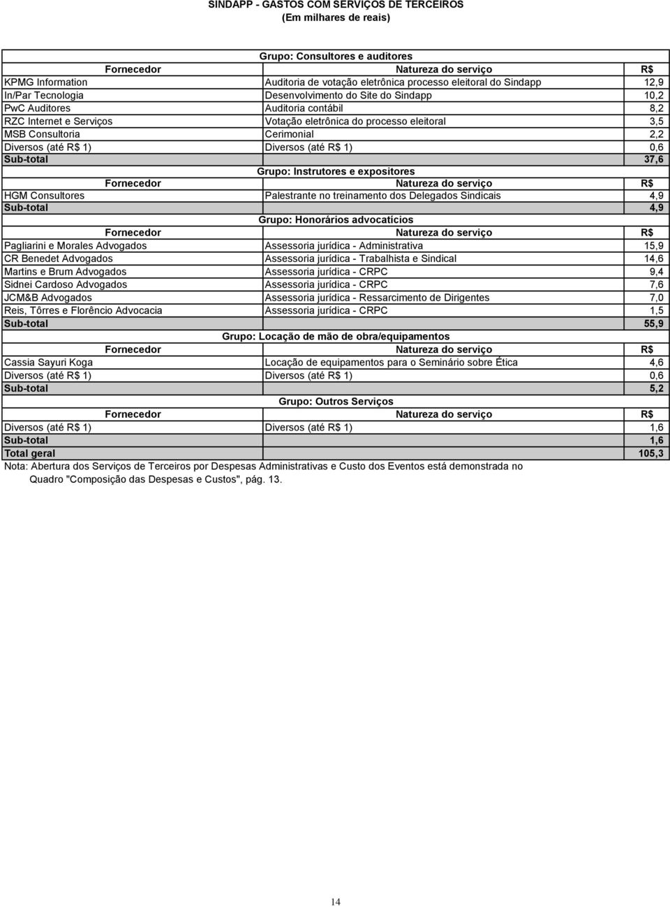 Cerimonial 2,2 Diversos (até R$ 1) Diversos (até R$ 1) 0,6 Sub-total 37,6 Grupo: Instrutores e expositores Fornecedor Natureza do serviço R$ HGM Consultores Palestrante no treinamento dos Delegados