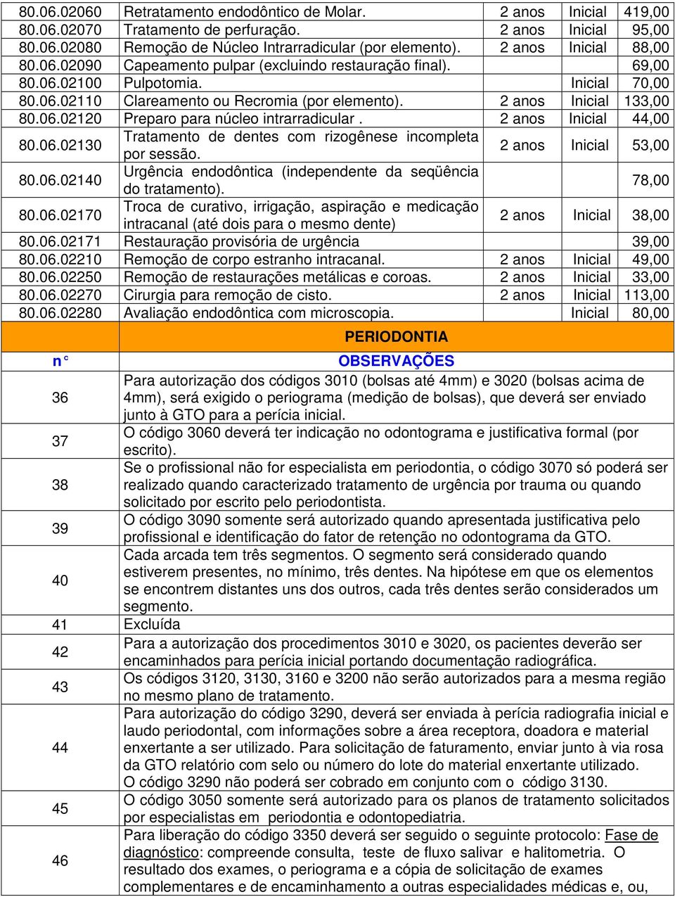 2 anos Inicial 133,00 80.06.02120 Preparo para núcleo intrarradicular. 2 anos Inicial 44,00 80.06.02130 Tratamento de dentes com rizogênese incompleta por sessão. 2 anos Inicial 53,00 80.06.02140 Urgência endodôntica (independente da seqüência do tratamento).