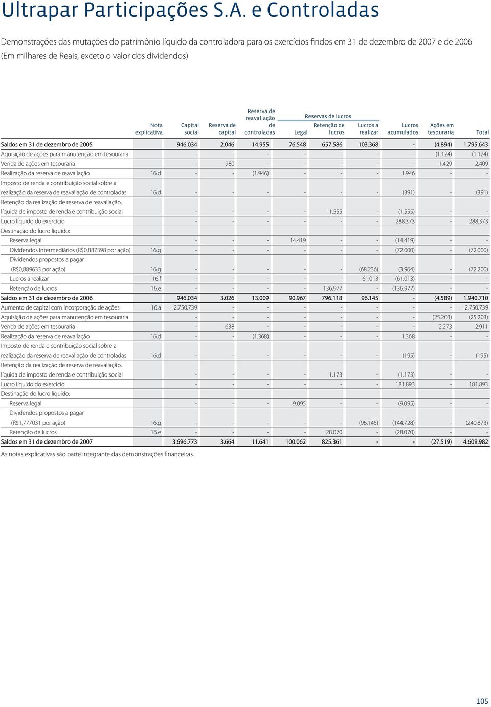 explicativa Capital social Reserva de capital Reserva de reavaliação de controladas Legal Reservas de lucros Retenção de lucros Lucros a realizar Lucros acumulados Ações em tesouraria Total Saldos em