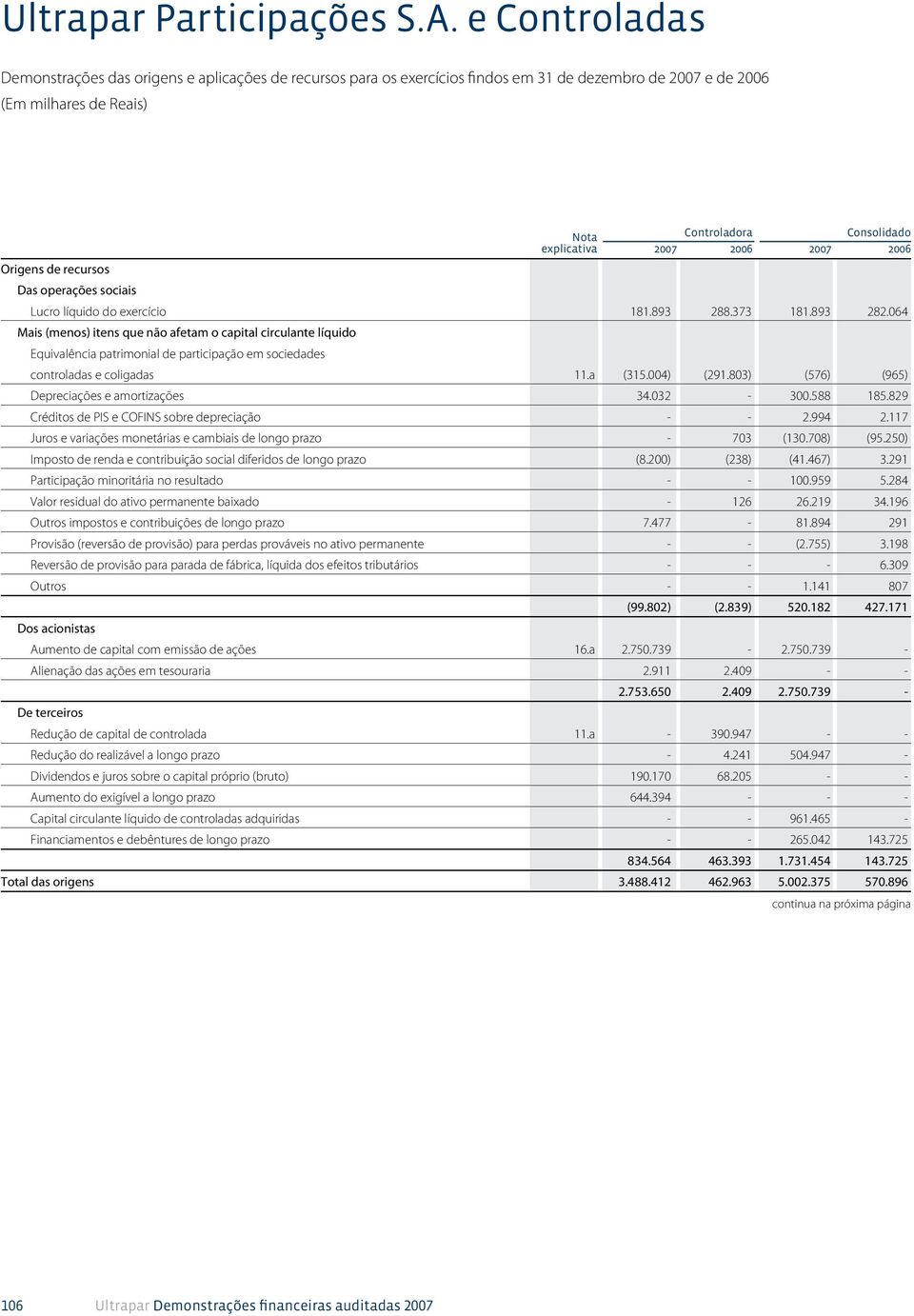 explicativa Controladora Consolidado 2007 2006 2007 2006 Lucro líquido do exercício 181.893 288.373 181.893 282.