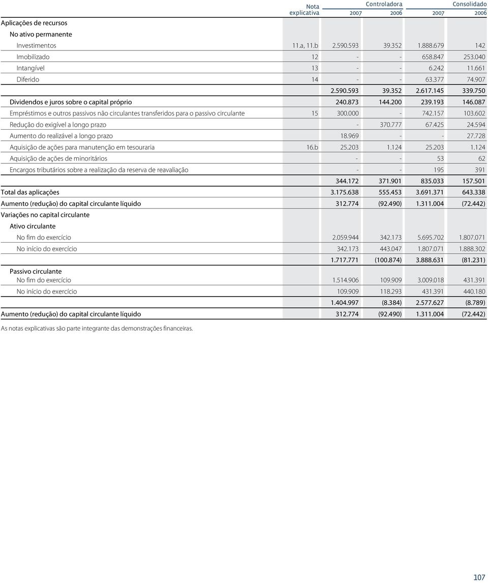 750 Dividendos e juros sobre o capital próprio 240.873 144.200 239.193 146.087 Empréstimos e outros passivos não circulantes transferidos para o passivo circulante 15 300.000-742.157 103.