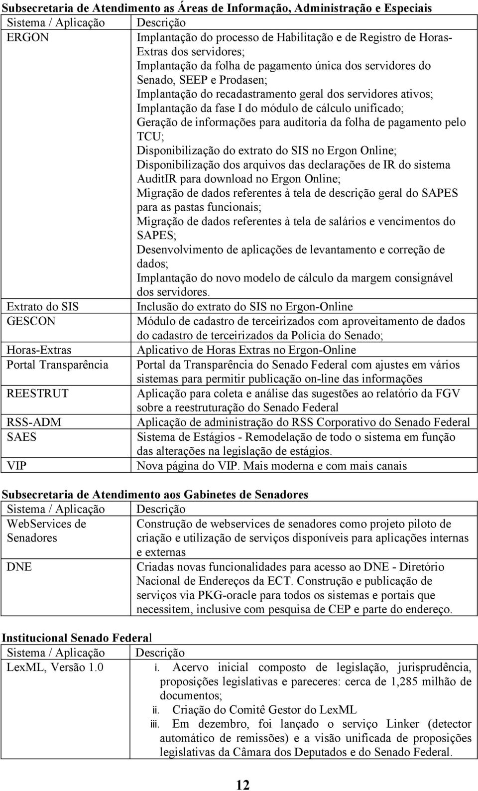 unificado; Geração de informações para auditoria da folha de pagamento pelo TCU; Disponibilização do extrato do SIS no Ergon Online; Disponibilização dos arquivos das declarações de IR do sistema