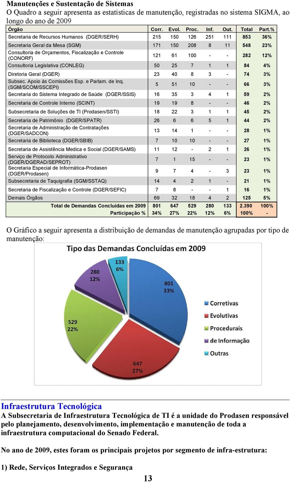 - - 282 12% Consultoria Legislativa (CONLEG) 50 25 7 1 1 84 4% Diretoria Geral (DGER) 23 40 8 3-74 3% Subsec. Apoio às Comissões Esp. e Parlam. de Inq.