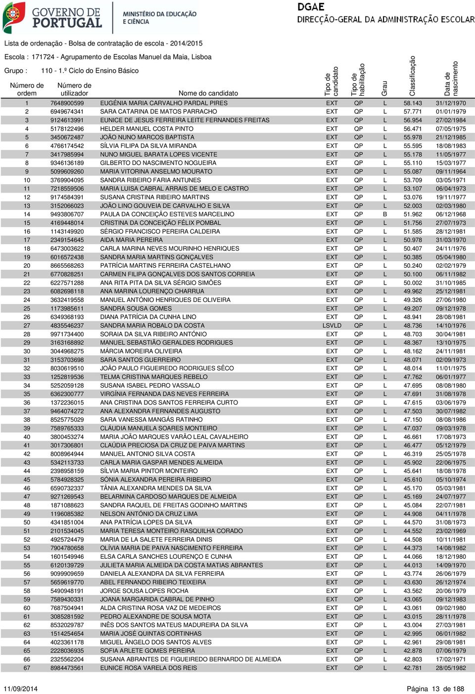 471 07/05/1975 5 3450672487 JOÃO NUNO MARCOS BAPTISTA EXT QP L 55.978 21/12/1985 6 4766174542 SÍLVIA FILIPA DA SILVA MIRANDA EXT QP L 55.