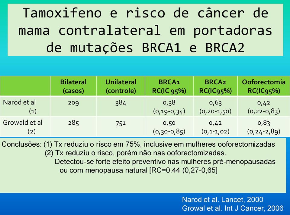 (0,22-0,83) 0,83 (0,24-2,89) Conclusões: (1) Tx reduziu o risco em 75%, inclusive em mulheres ooforectomizadas (2) Tx reduziu o risco, porém não nas