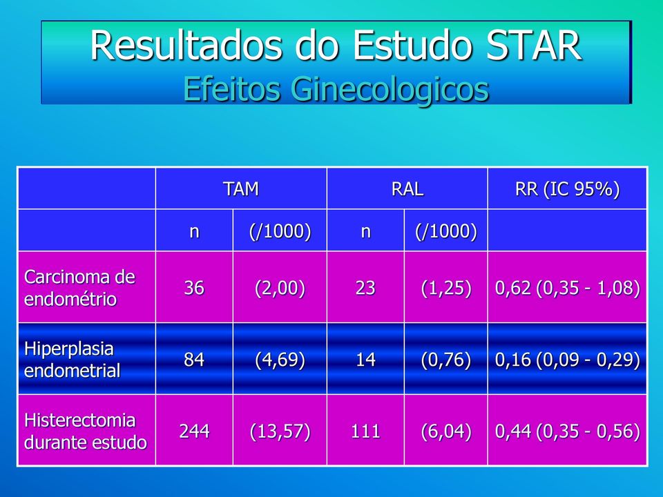 Histerectomia durante estudo 36 (2,00) 23 (1,25) 0,62 (0,35-1,08) 84